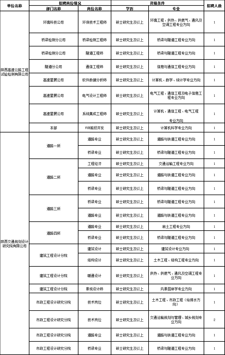 陕西交通控股集团2022年校园招聘公告（80人）