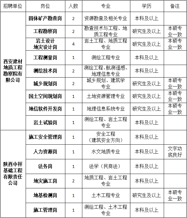 中国建筑材料工业地质勘查中心陕西总队2023年招聘启事