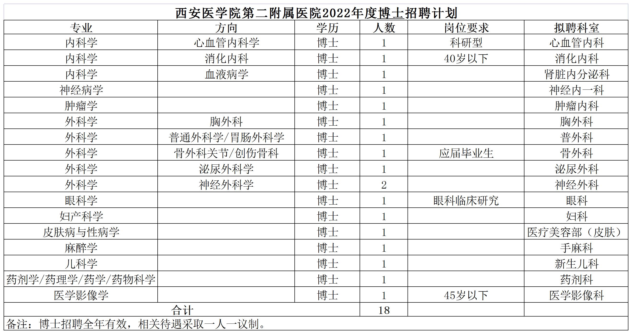 西安医学院第二附属医院2022年人才招聘公告(第三批)