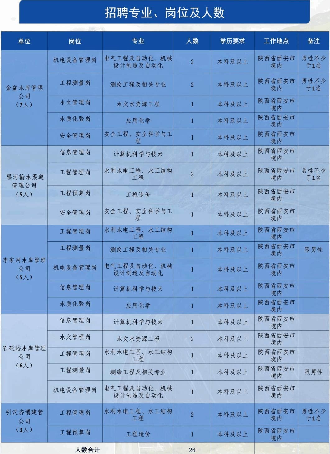 2022西安水务集团有限责任公司下属单位联合招聘公告（26人）